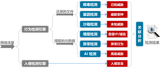 高级威胁检测系统