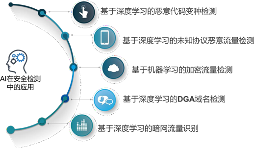 高级威胁检测系统