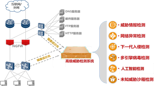 高级威胁检测系统