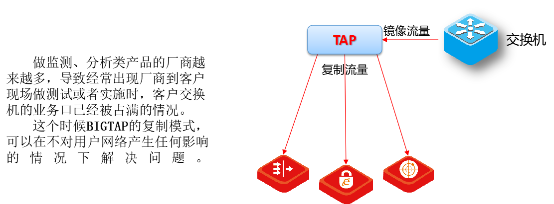 流量复制汇聚系统