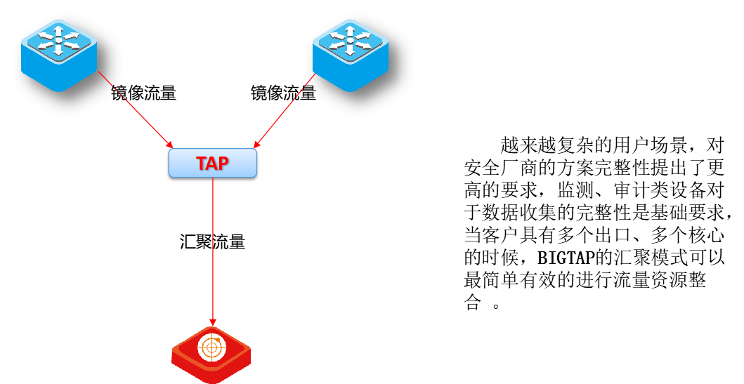 流量复制汇聚系统