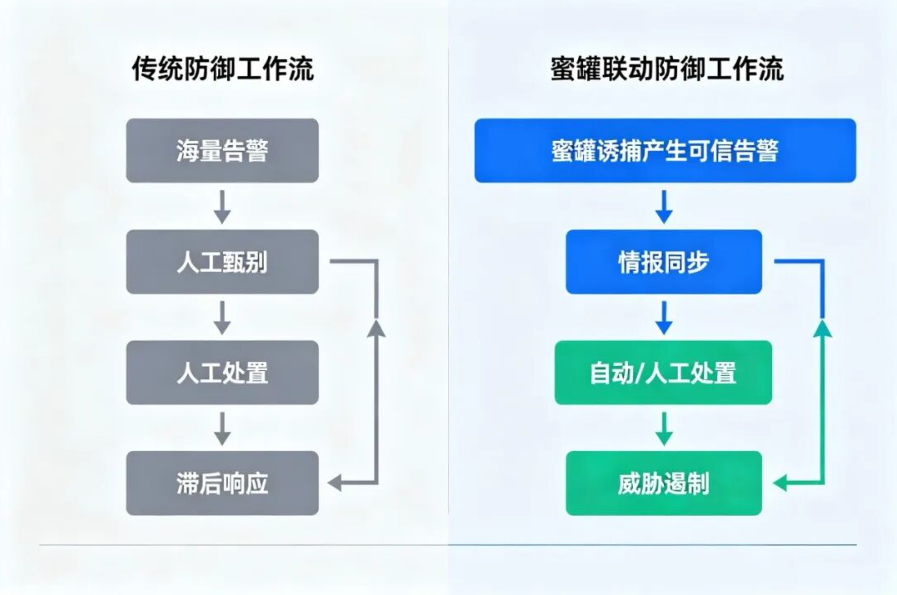只靠蜜罐抓告警远远不够,联动才是防御闭环的灵魂